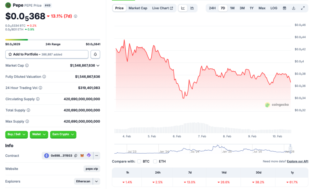 PEPE price chart