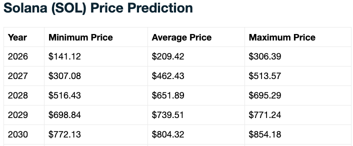 Solana price prediction