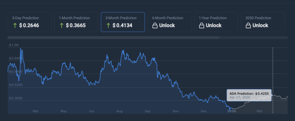 Cardano price prediction