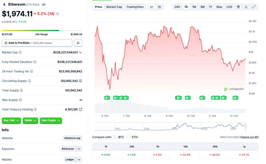 Ethereum price chart