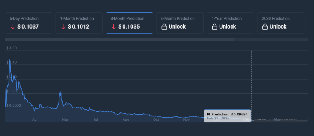 PI Price prediction