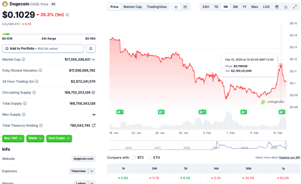 Dogecoin price rally