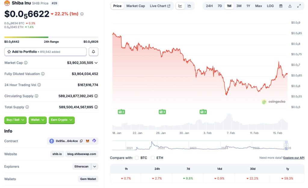 Shiba Inu price chart