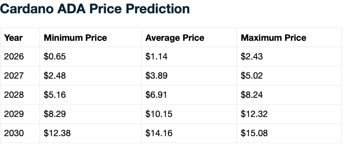 Cardano all-time high prediction