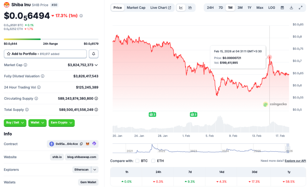 Shiba Inu price chart