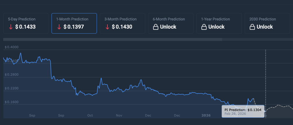 Pi Coin price prediction