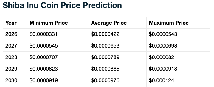 Shiba inu price prediction