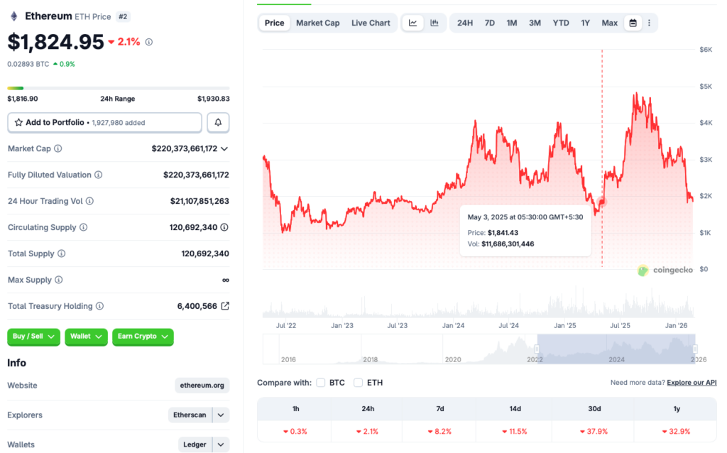 Ethereum price chart