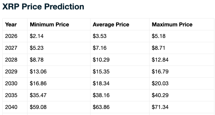 XRP price prediction $2036
