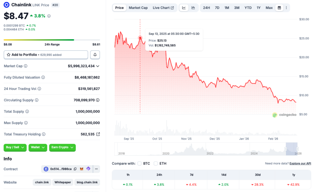 Chainlink price chart