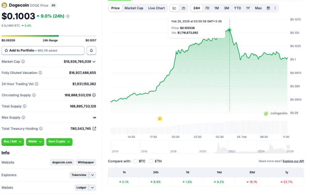 Dogecoin price rally