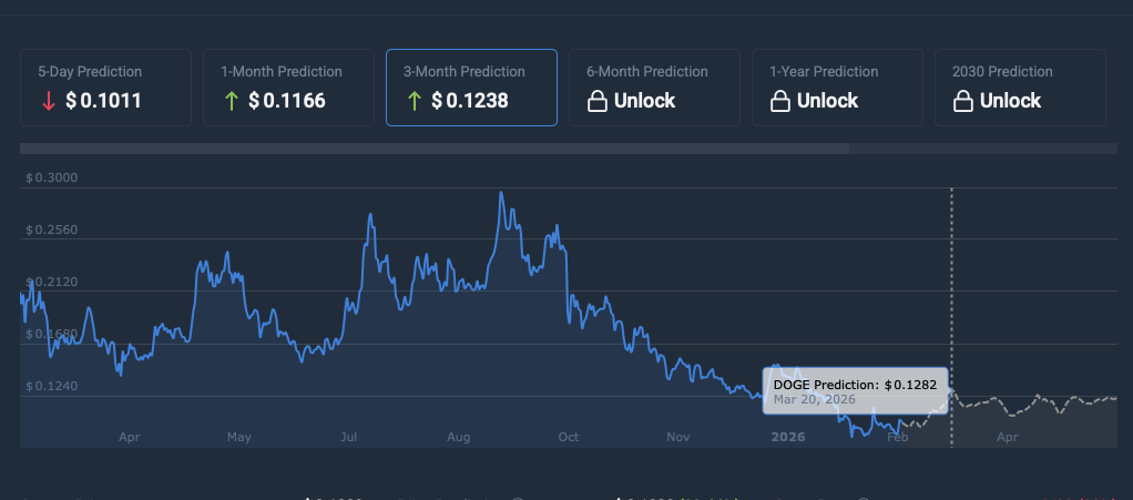Dogecoin price prediction
