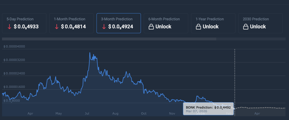 BONK price prediction