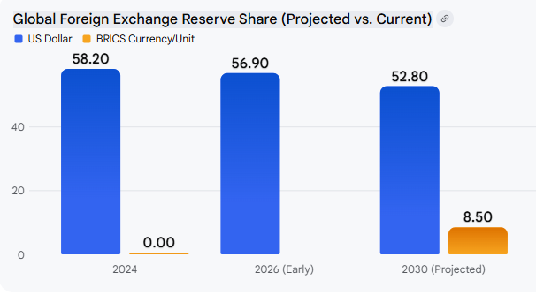 US dollar vs BRICS currency prediction