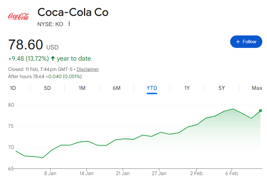 coca cola stock $78.60