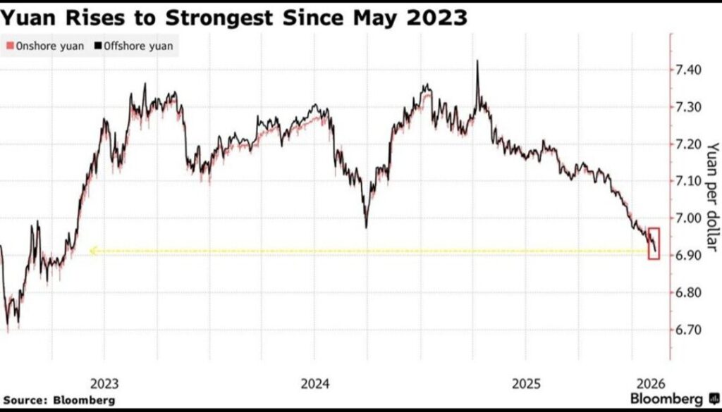 Yuan hits 2023 high