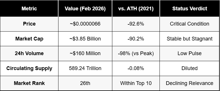 Shiba Inu as of February 2026