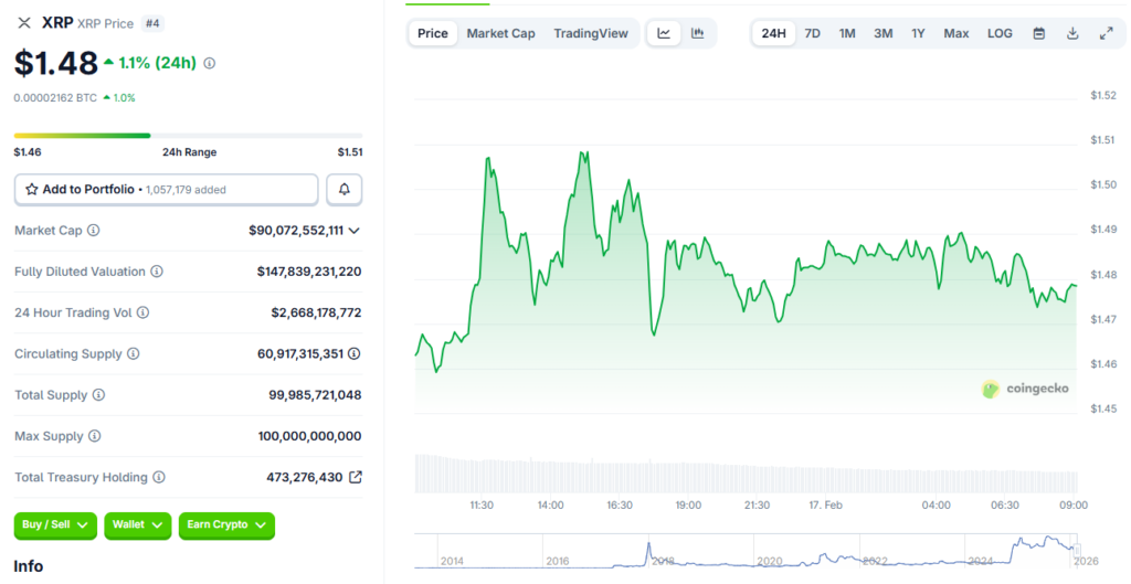 XRP is trading at around $1.48