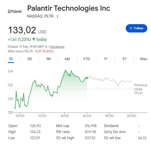 Palantir stock price climbed 1.2% to around $133.02
