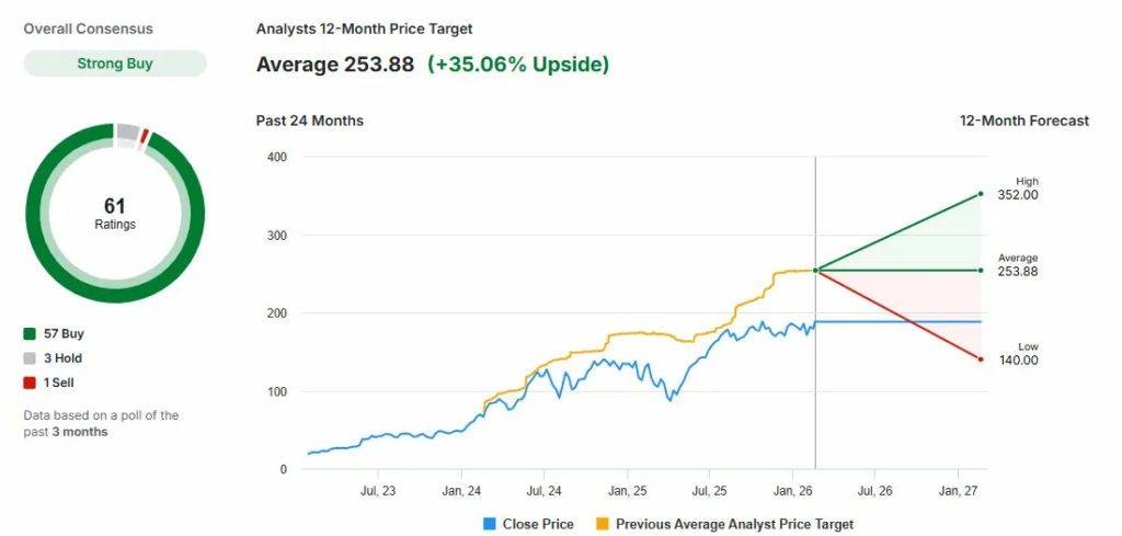 Nvidia stock price target 2026 picture from Wall Street looks broadly positive