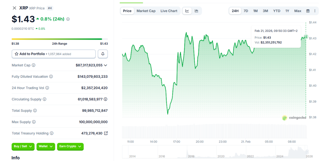 XRP is trading around $1.43