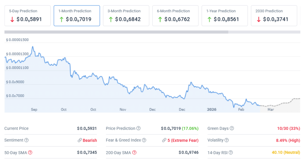 CoinCodex marking sentiment as bearish