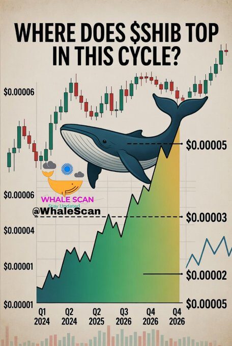 SHIB two distinct price levels