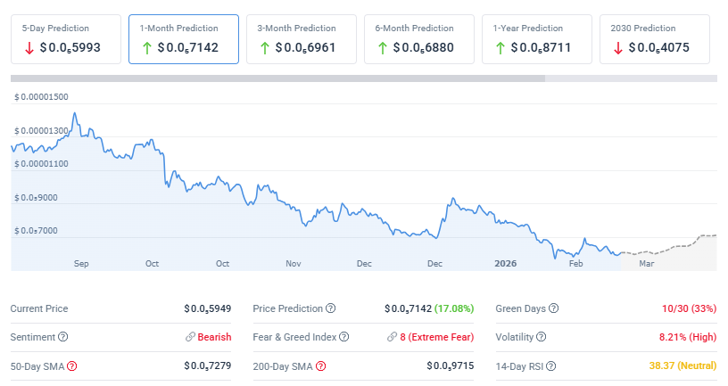 SHIB market is bearish