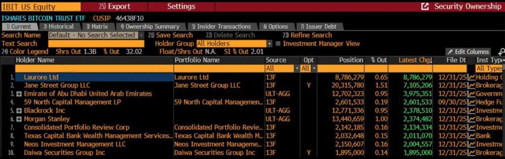 laurore ltd blackrock bitcoin etf holdings worth $436 million