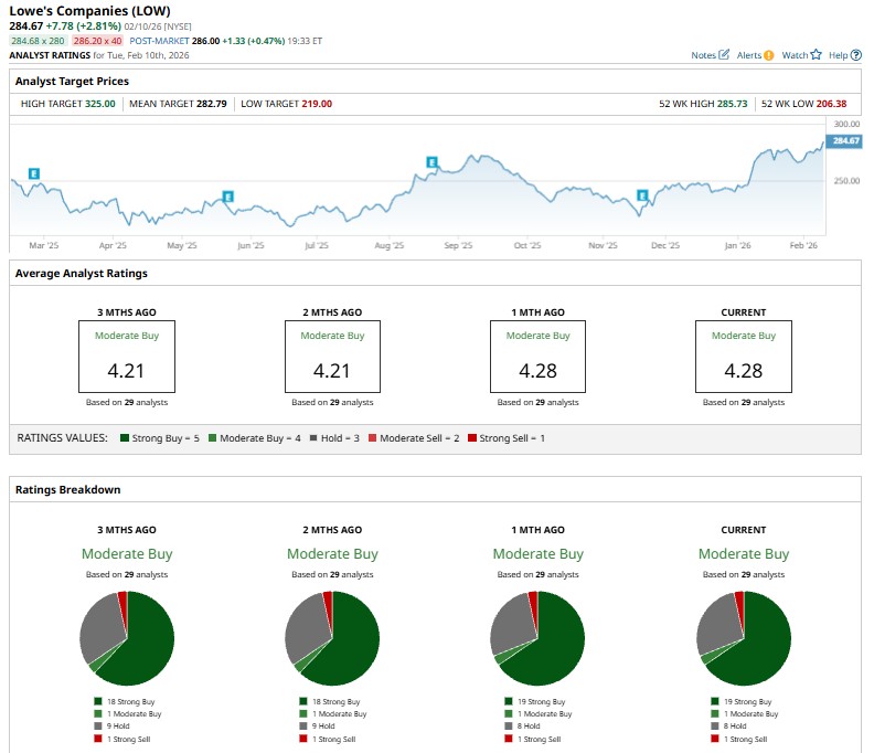 Lowe's stock price prediction buy call