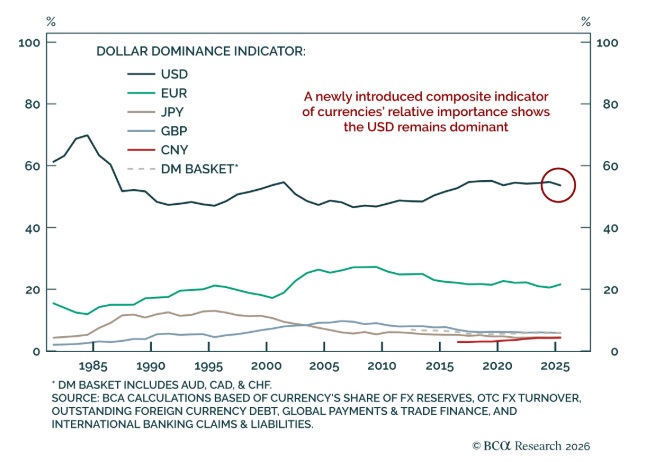 us dollar dominance indicator tracker