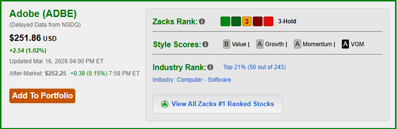ADBE trading at $251.86, Zacks Rank 3-Hold, Style Scores, and Computer-Software industry rank top 21%