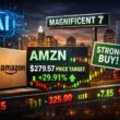 Needham: Amazon Is the Best Mag 7 Stock