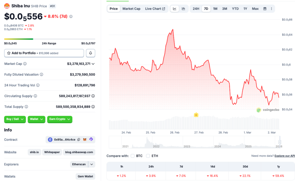 Shiba Inu price chart