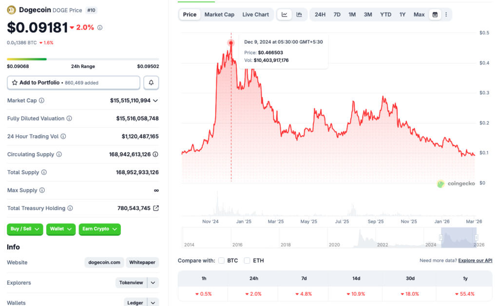 Dogecoin price chart