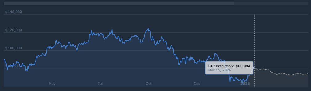 Bitcoin price prediction