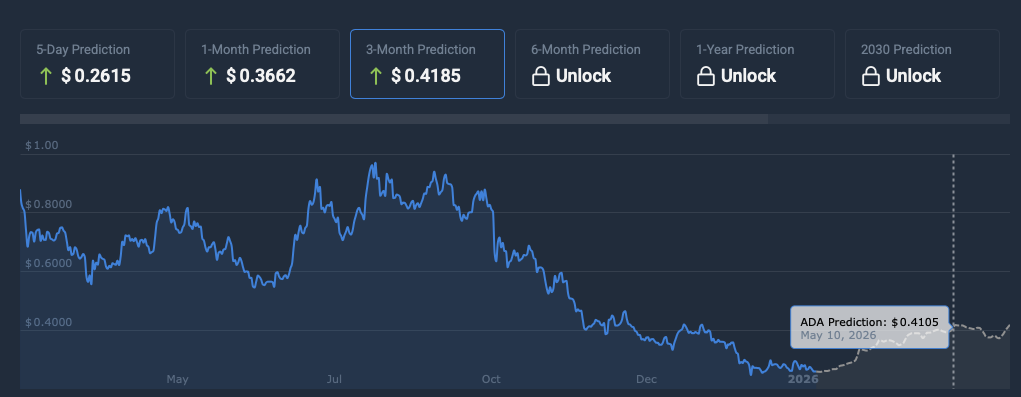 Cardano price prediction