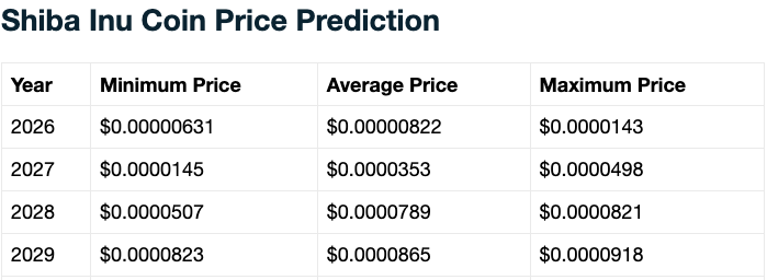 Shiba inu price prediction