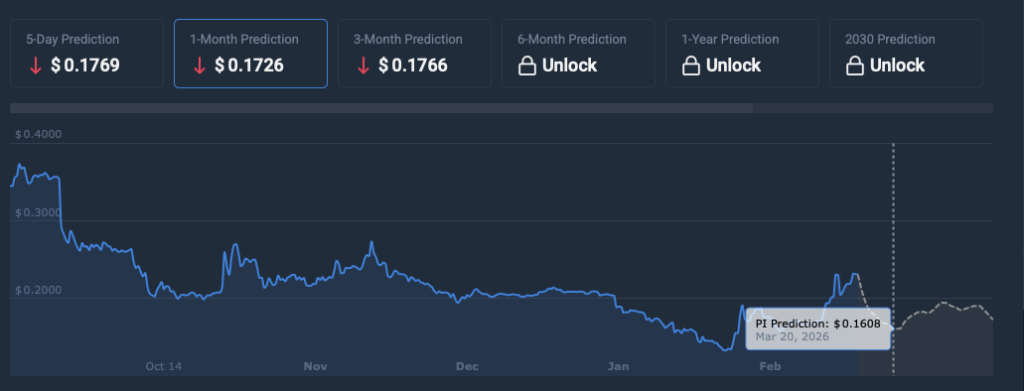 PI price prediction