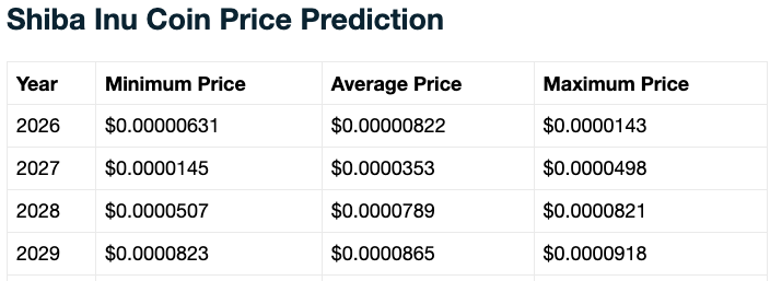 Shiba Inu price prediction