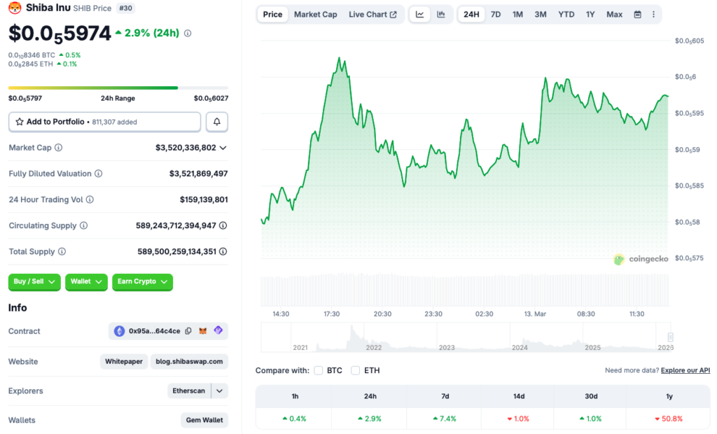 Shiba Inu price chart