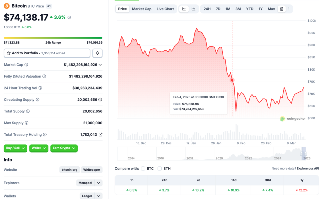 Bitcoin price rally $74000