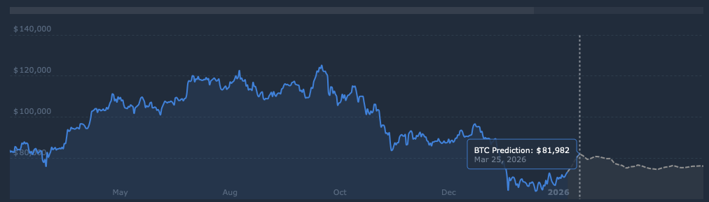 Bitcoin price prediction