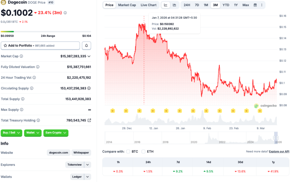 Dogecoin price chart