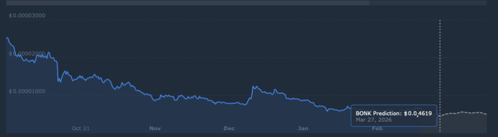 BONK price prediction