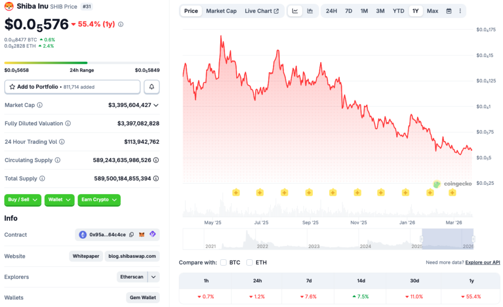 Shiba Inu poor performance
