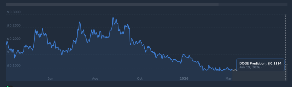 Dogecoin price prediction April 2026