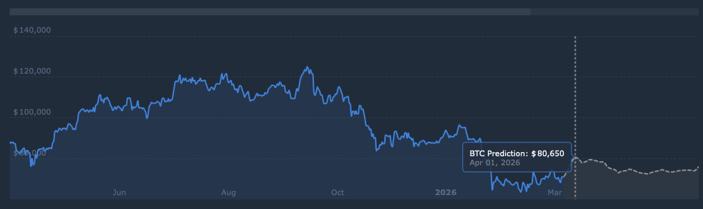 Bitcoin price prediction