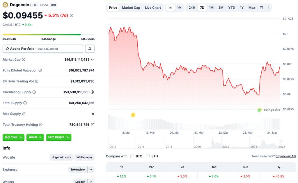 Dogecoin price chart