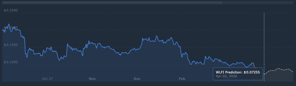 WLFI price prediction